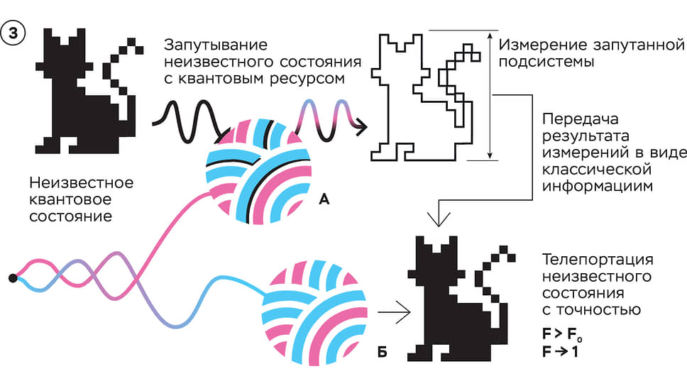 Квантовая телепортация