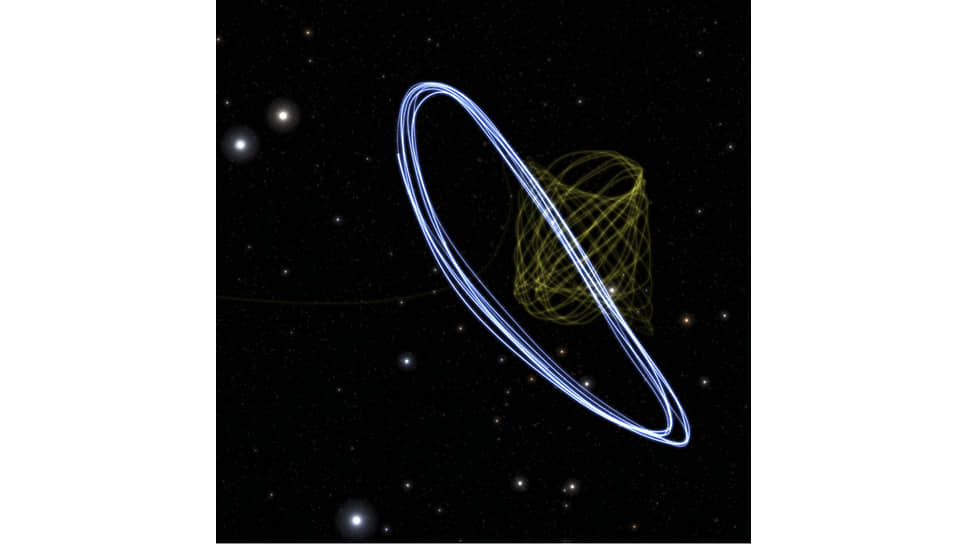 Гало-орбиты космических телескопов в окрестностях точки L2 системы Солнце—Луна: голубого цвета — «Джеймс Уэбб», желтого — Gaia