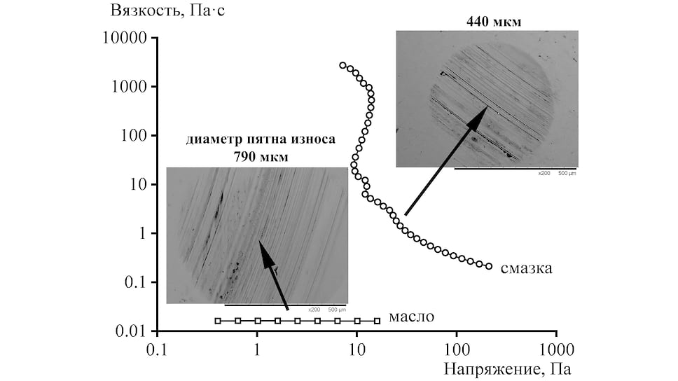 Зависимости вязкости от напряжения сдвига для масла и пластичной смазки на основе этого же масла и наночастиц целлюлозы и глины. Возле кривых показаны соответствующие изображения поверхностей износа, полученные с помощью сканирующего электронного микроскопа. Масло является ньютоновской жидкостью — его вязкость не зависит от напряжения сдвига. Введение наночастиц в масло приводит не только к его загущению, но и принципиальному изменению характера течения: масло становится вязкопластичным — оно не течет при низких напряжениях (<10 Па) и становится текучим при высоких. Повышение вязкости и появление предела текучести у смазочного материала приводят к существенному снижению износа, оценить который можно путем сравнения диаметров пятен, остающихся после трения смазанных стальных шаров одного о другой.
