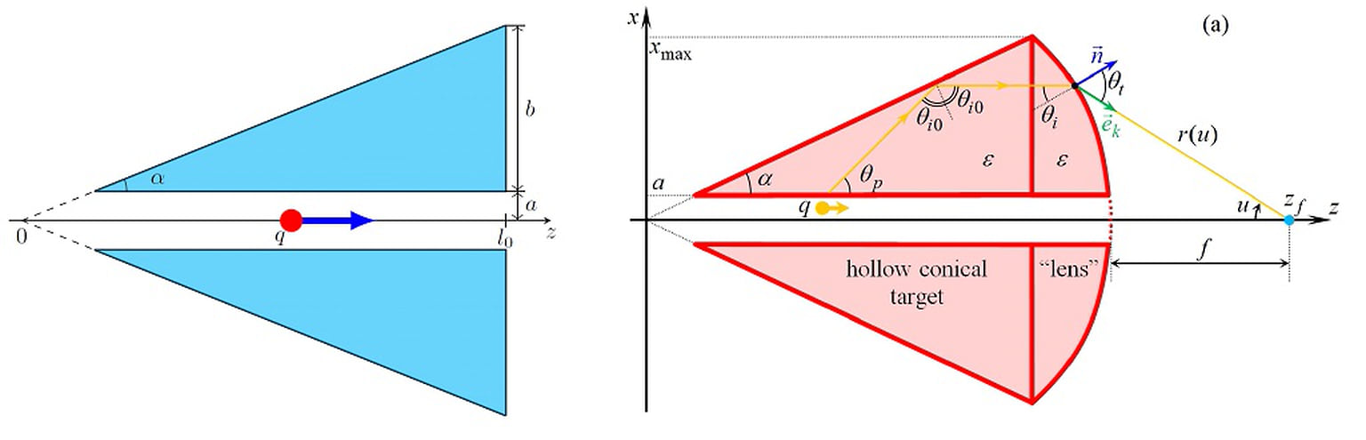  Геометрия конической мишени (слева) и концентратора на основе конической мишени (справа)