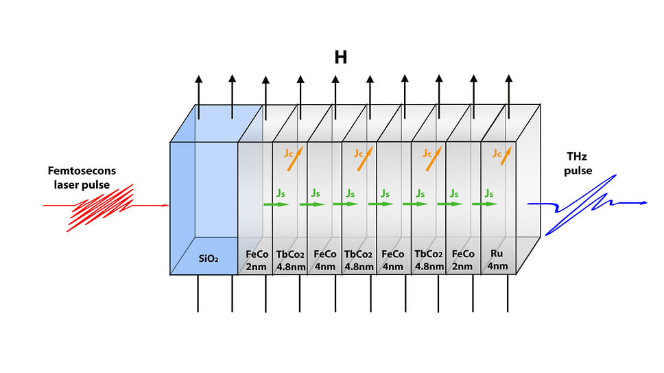 Схема гетероструктуры TbCo2 / FeCo, использованной для генерации терагерцового излучения