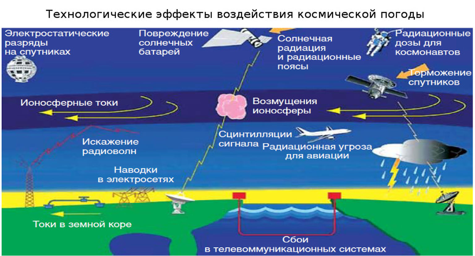 Факторы космического полета. Космический метеопрогноз. Прогноз погоды космос. Негативное влияние космической среды на материалы и технику. Индекс космической погоды.