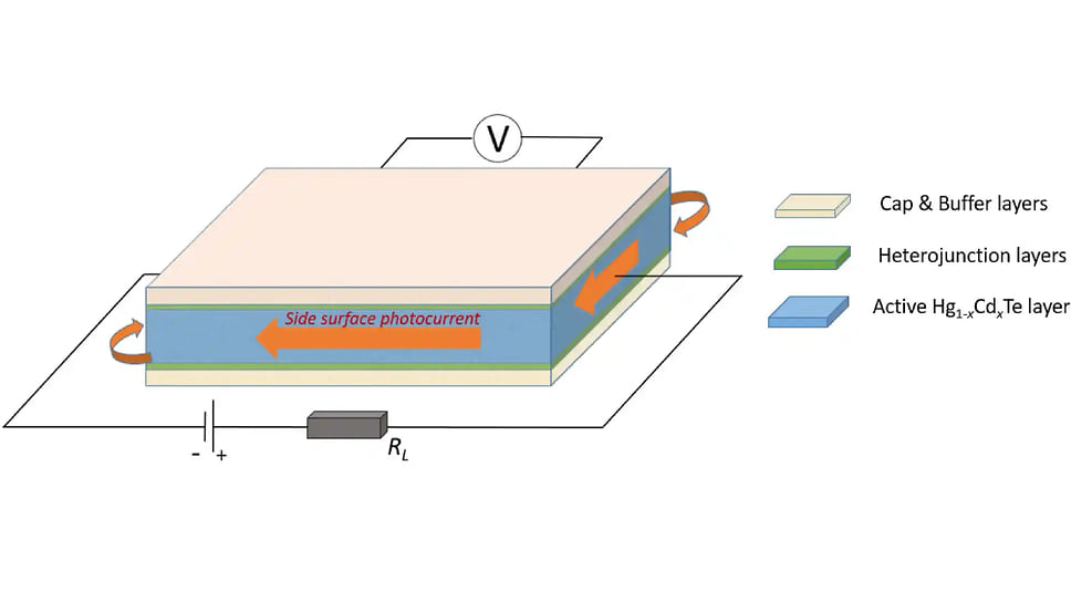Направление фототоков в многослойном полупроводнике при действии магнитного поля