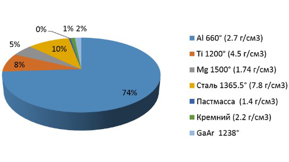 Количественное распределение материалов, из которых преимущественно состоит космический мусор с указанными температурами воспламенения (°С) и плотностями (г/см3)