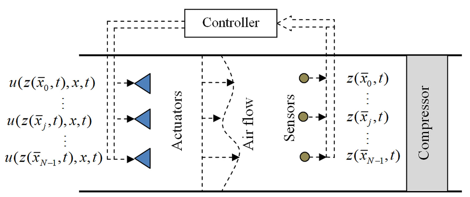 Предложенная система управления осевым компрессором с минимальным числом маломощных исполнительных механизмов (Actuators) и минимальным числом дешевых сенсоров (Sensors)