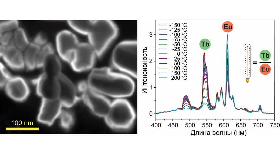 Микрофотография наночастиц Gd2O3, активированных ионами тербия и европия, и их спектры люминесценции при различных температурах. Источник: Илья Колесников