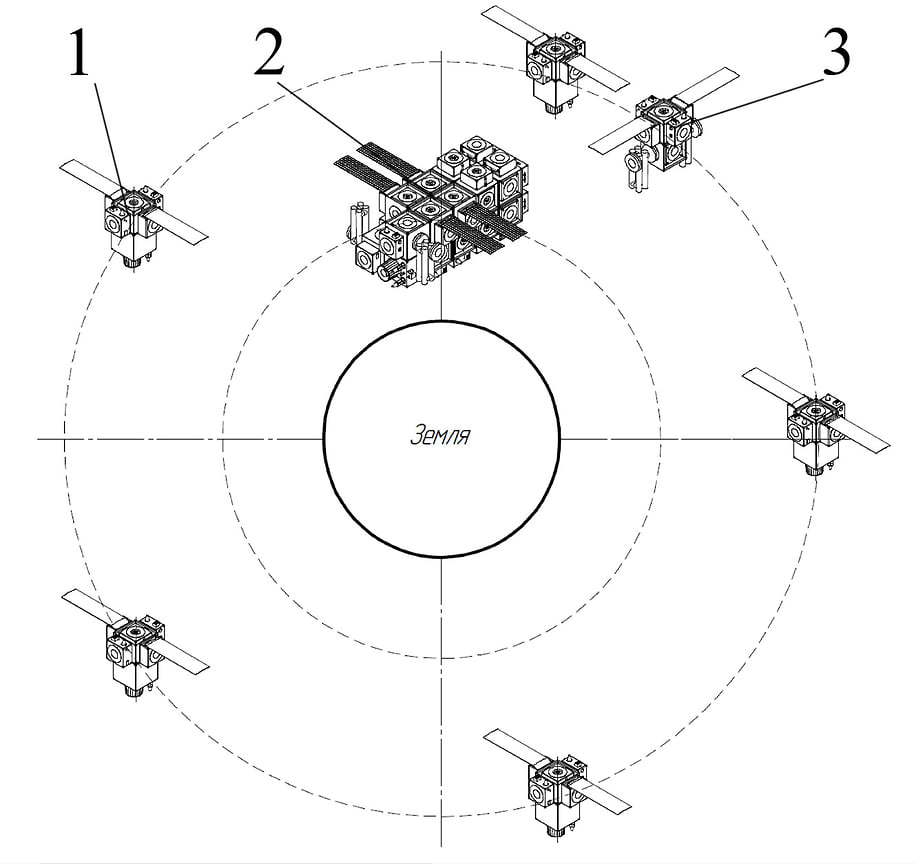 Схема обслуживаемой группировки: 1 — целевой ИСЗ, 2 — базовый КА, 3 — сервисный КА