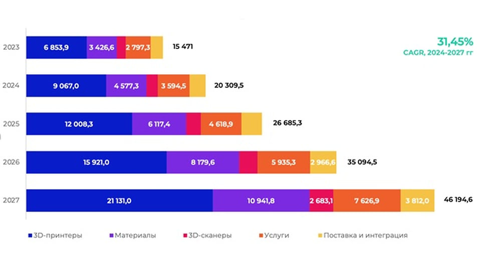 Оценка перспективного объема рынка аддитивных технологий в России в горизонте до 2027 года, млн руб.
