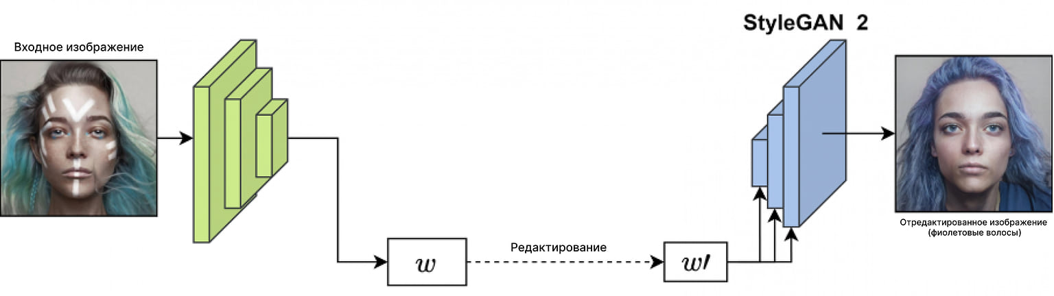 Пример редактирования в W+-пространстве. Само редактирование по перекраске волос в фиолетовый прошло неплохо, однако мы потеряли кучу деталей вроде текстуры кожи и тату