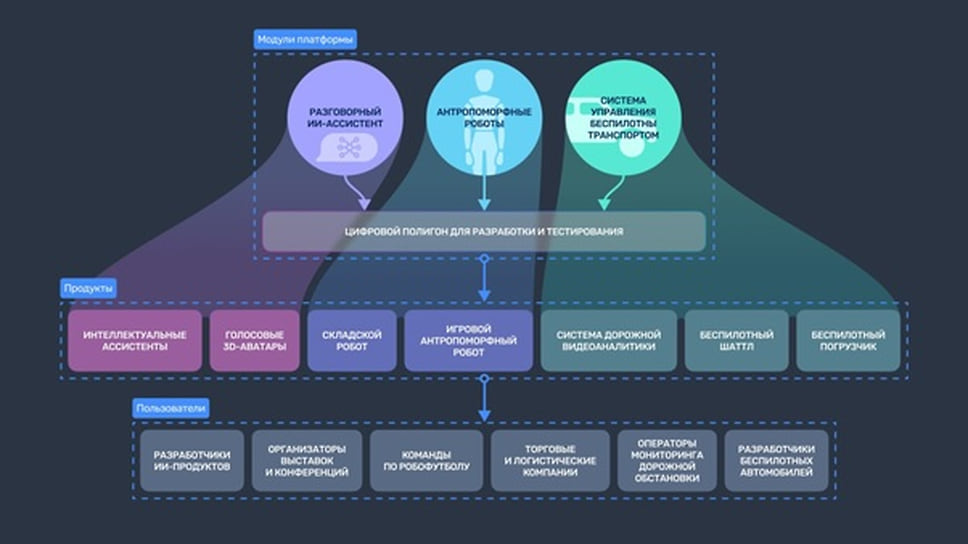 Модули и компоненты платформы, задействованные для создания разговорного ассистента. Модули, которые необходимы для создания, выделены определенными цветами, модули и компоненты, которые не применяются при создании, обесцвечены