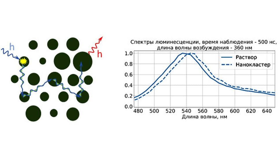 Рисунок 2. Спектры люминесценции коллоидных квантовых точек InP:Mn