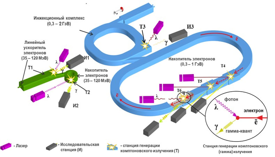 Схема многофункционального ускорительного комплекса с источником комптоновского излучения