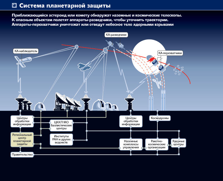 В рамках проекта планетарной защиты