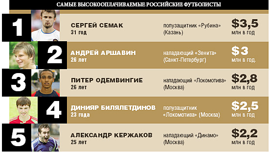 Сколько зарабатывают футболисты. Зарабатывают футболисты. Средний заработок футболиста. Самые высокие зарплаты российских футболистов.