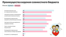 Т-Банк: 55% россиян считают совместный бюджет причиной более гармоничных отношений