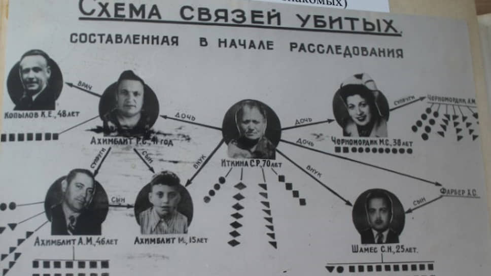 Схема связей семьи Ахимблит, которую убили в Свердловске
