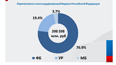 Поступления налогов в бюджет Удмуртии в 2023 году увеличились на 21%