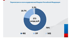 78% собранных в Удмуртии налогов за 9 месяцев направили в федеральный бюджет