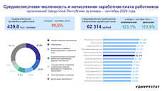 Реальная зарплата в Удмуртии выросла на 13,5% по итогам трех кварталов