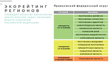 Удмуртия вошла в число «хорошистов» экологического рейтинга регионов России