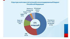 Удмуртия направила в бюджет России 75,1% собранных в январе-апреле налогов