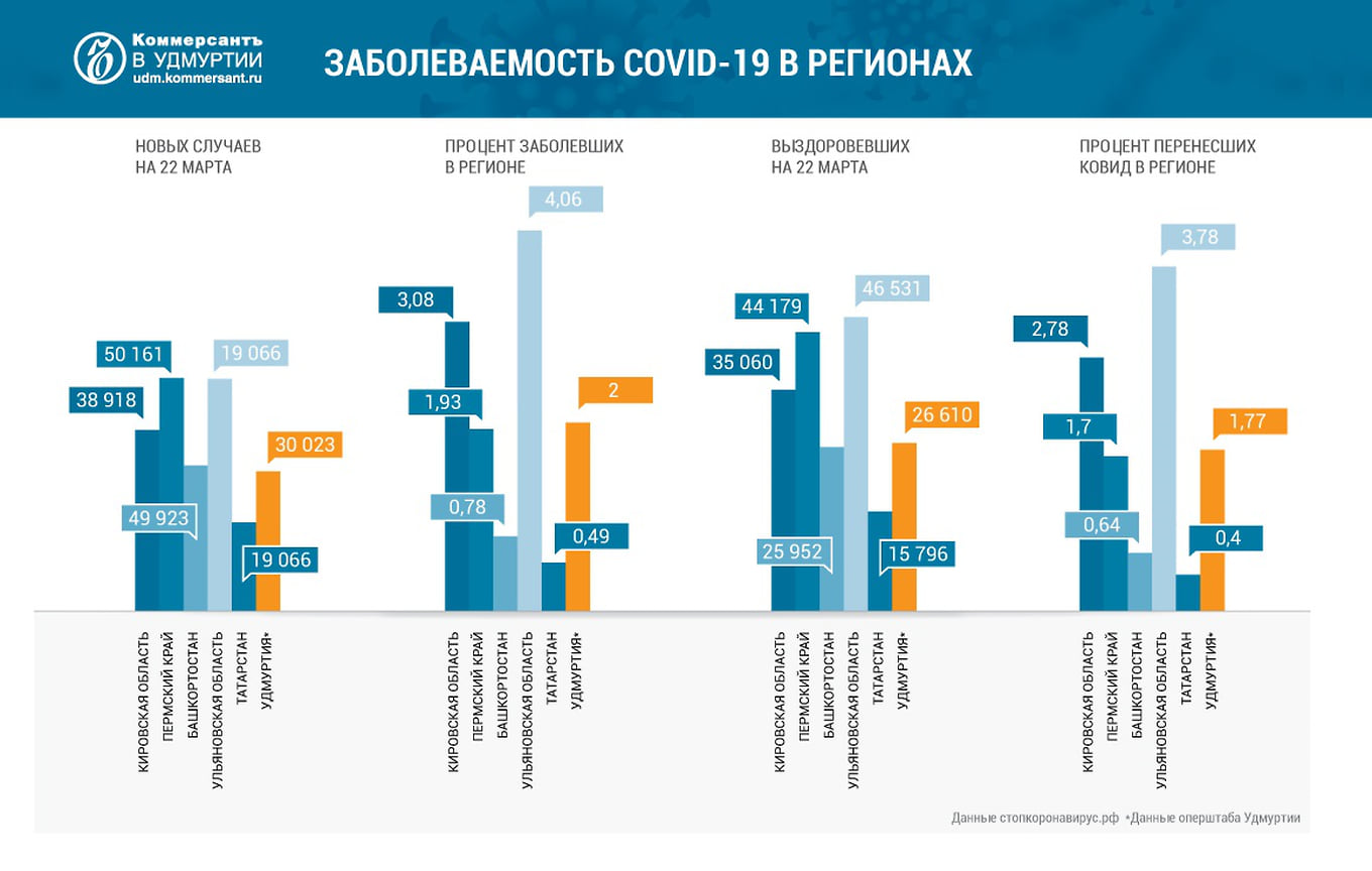 Данные стопкоронавирус.рф  *Данные оперштаба Удмуртии