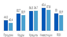 В сентябре деловая активность бизнеса удержалась в зоне роста