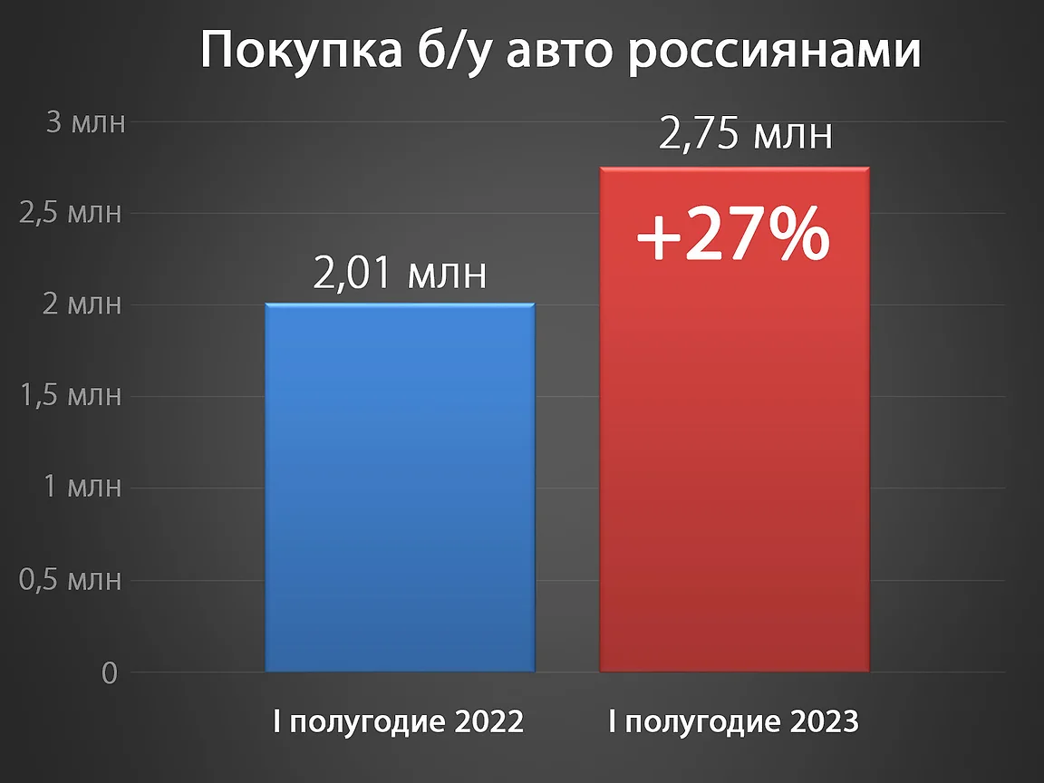 Эксперты назвали актуальные потребности пользователей при купле-продаже  подержанных автомобилей – Коммерсантъ Ижевск