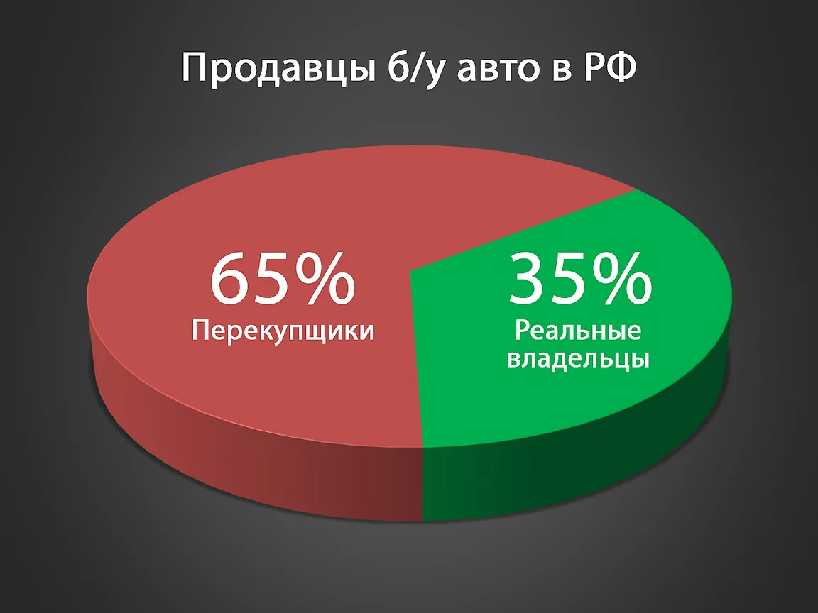 Эксперты назвали актуальные потребности пользователей при купле-продаже  подержанных автомобилей – Коммерсантъ Ижевск