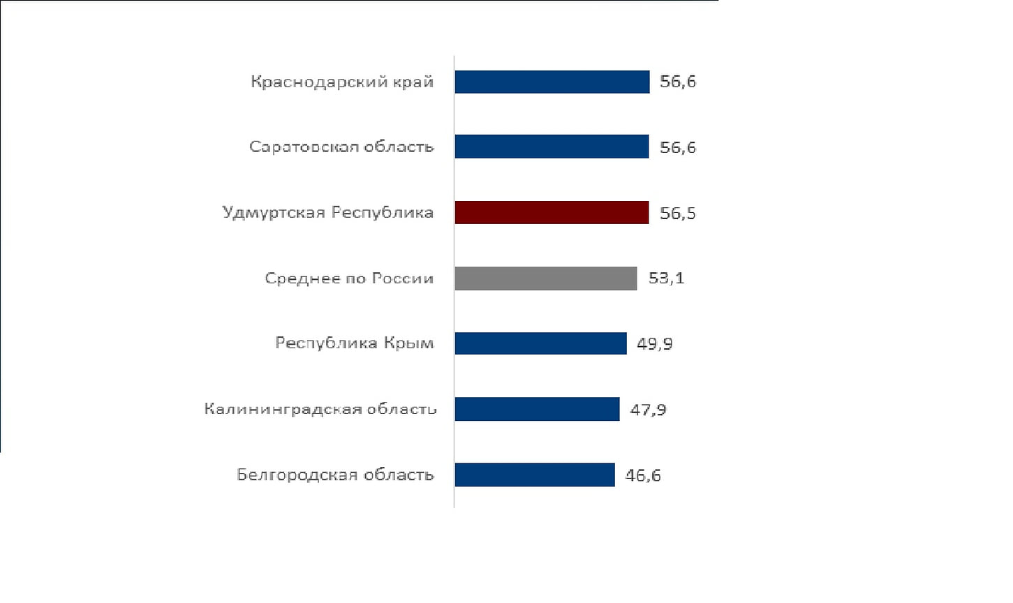 Рейтинг регионов по RSBI во 2 квартале 2023 года