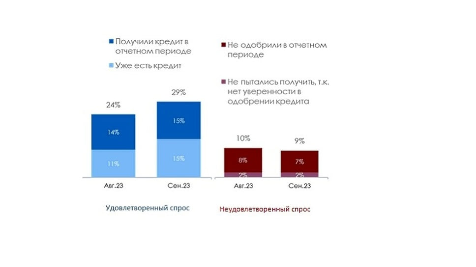 Изменения доступности банковского кредита в компаниях МСП