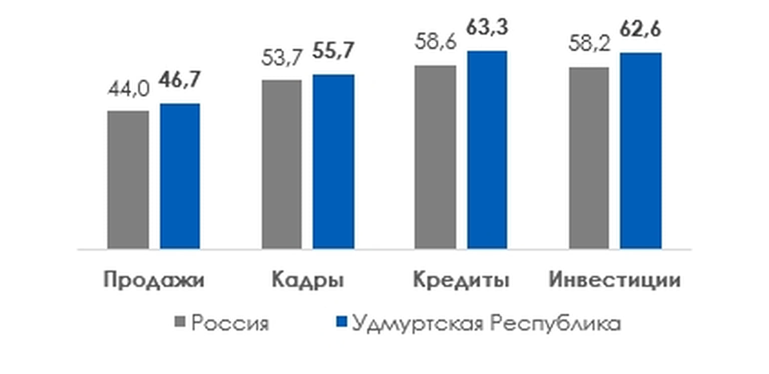 Основные компоненты индекса RSBI в четвертом квартале 2023 года