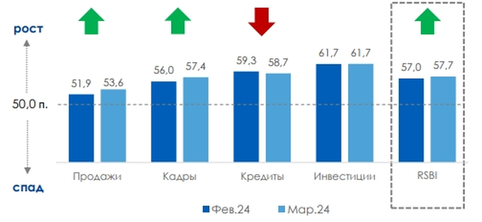 Изменение индекса по компонентам, в п.п. Изменение месяц к месяцу
