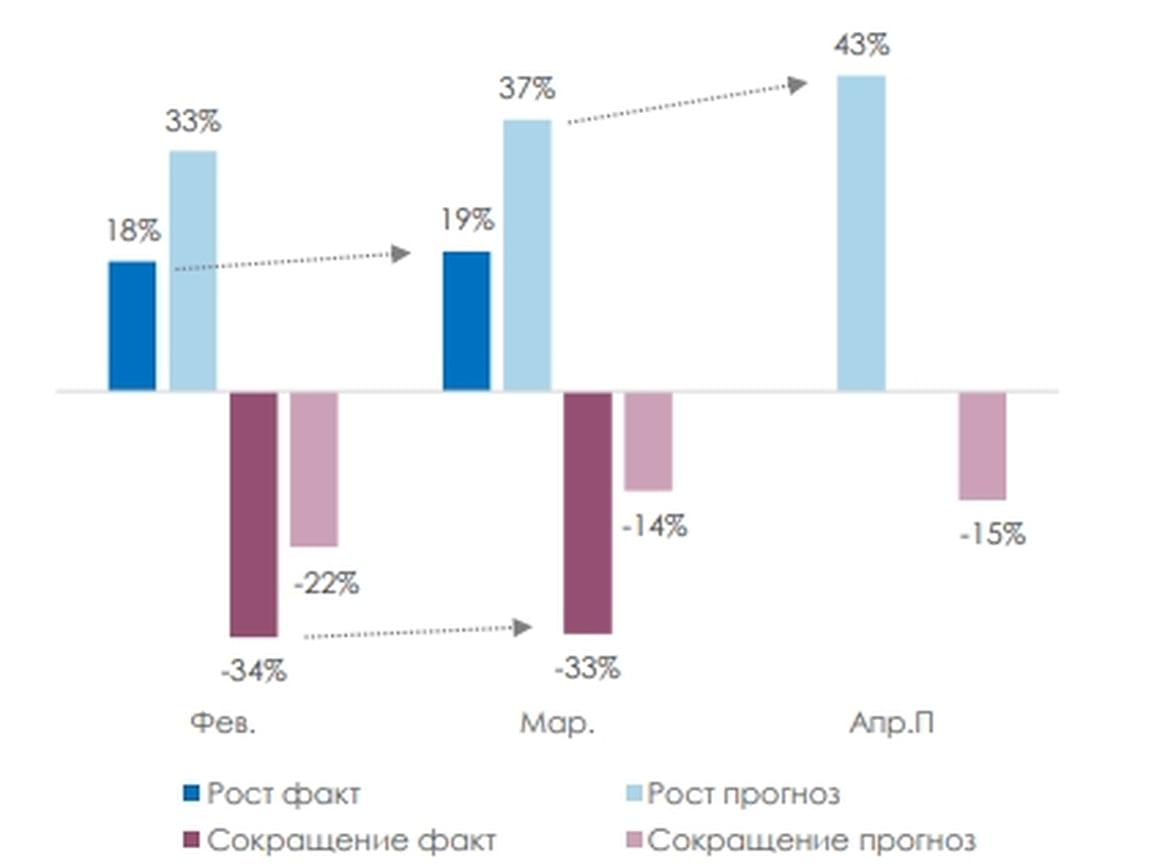Фактические и ожидаемые изменения выручки в секторе МСП