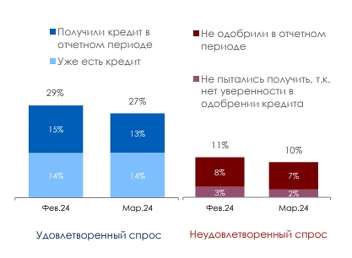 Изменение доступности банковского кредита в компаниях МСП