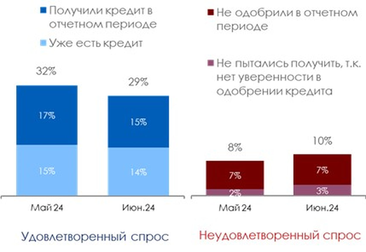 Изменение доступности банковского кредита в компаниях МСП