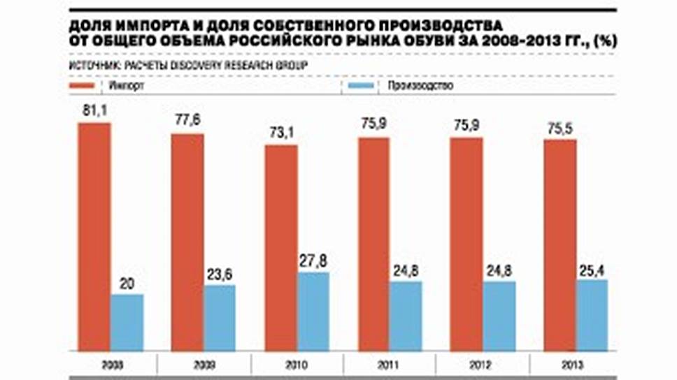 Диаграмма доли импорта и доли собственного производства от общего объема Российского рынка обуви за 2008-2013 гг.