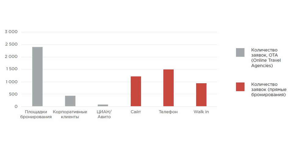 Соотношение заявок по каналам бронирований