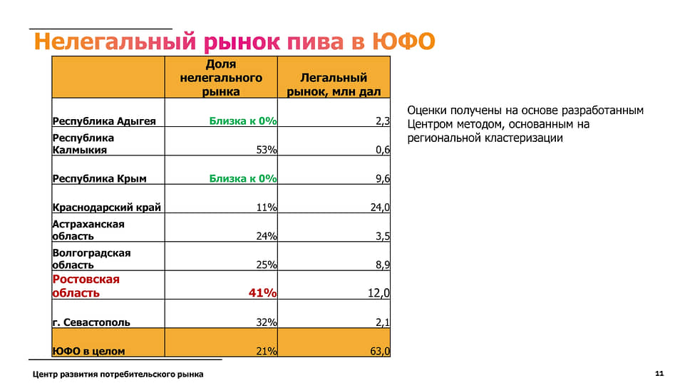 Доля нелегального пива в субъектах Южного федерального округа. Данные на май 2023 года