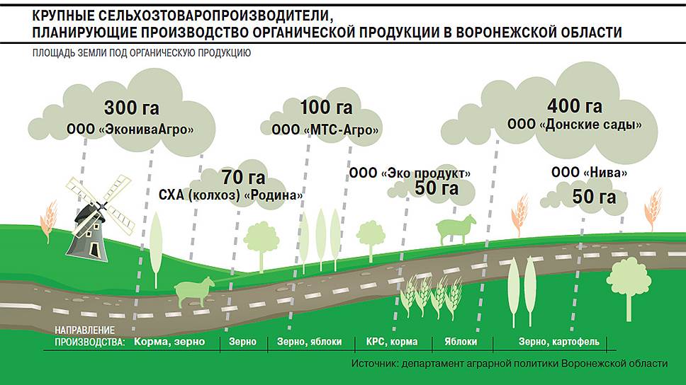 Органику подводят к сроку