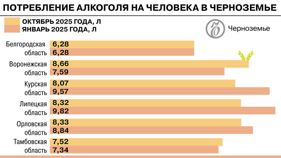 В Воронежской области — самое высокое потребление алкоголя на человека в Черноземье