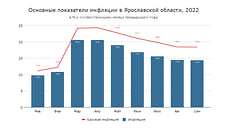 Годовая инфляция в Ярославской области продолжает снижаться