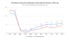 Банк России: инфляция в Ярославской области продолжает ускоряться
