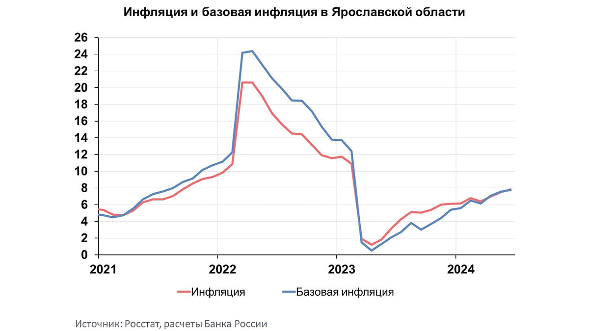 Инфляция в Ярославской области ускорилась в июне – Коммерсантъ Ярославль