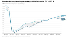 Инфляция в Ярославской области ускоряется на фоне роста издержек производителей и ослабления рубля