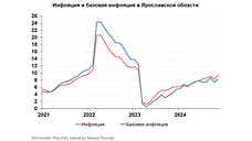 В Ярославской области в ноябре увеличилась годовая инфляция