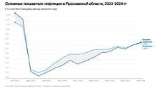Инфляция в Ярославской области продолжила умеренный рост