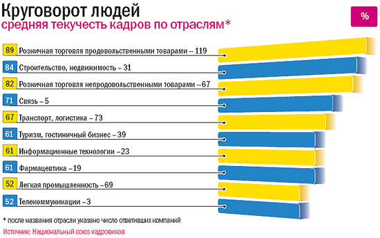 Уровень текучести кадров. Норма текучести кадров по отраслям. Средняя текучесть кадров по отраслям. Нормативы по текучести персонала. Норматив текучести кадров по отраслям.