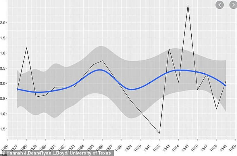 График уровня депрессии Эдгара По по годам