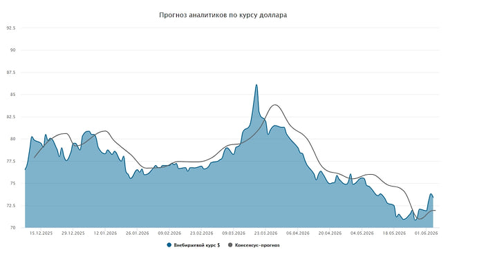 Курс доллара. Прогноз на 1–5 июня